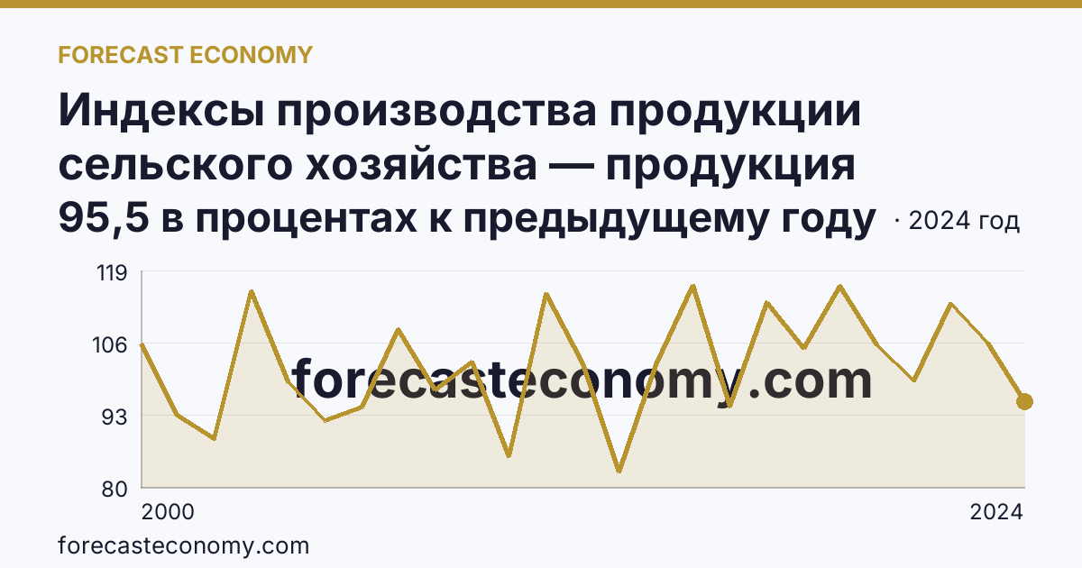 Индексы производства продукции сельского хозяйства — продукция растениеводства — Калужская область: график динамики 2000–2024, последнее значение 95,5 в процентах к предыдущему году