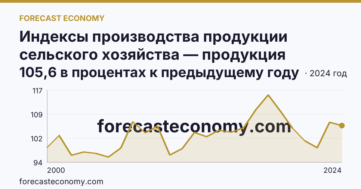 Индексы производства продукции сельского хозяйства — продукция животноводства — Калужская область: график динамики 2000–2024, последнее значение 105,6 в процентах к предыдущему году