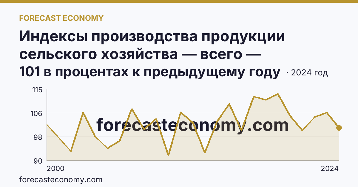 Индексы производства продукции сельского хозяйства — всего — Калужская область: график динамики 2000–2024, последнее значение 101 в процентах к предыдущему году