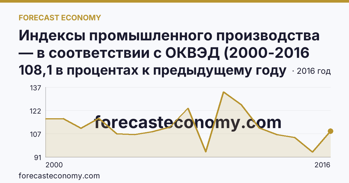Индексы промышленного производства — в соответствии с ОКВЭД (2000-2016 гг.) — Калужская область: график динамики 2000–2016, последнее значение 108,1 в процентах к предыдущему году