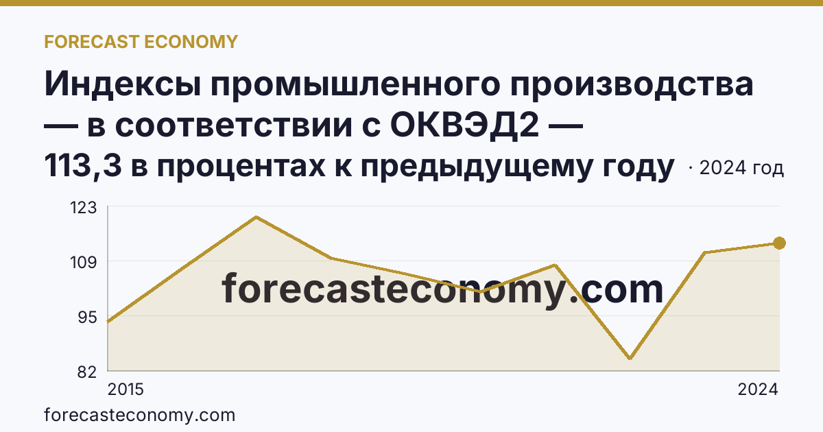 Индексы промышленного производства — в соответствии с ОКВЭД2 — Калужская область: график динамики 2015–2024, последнее значение 113,3 в процентах к предыдущему году