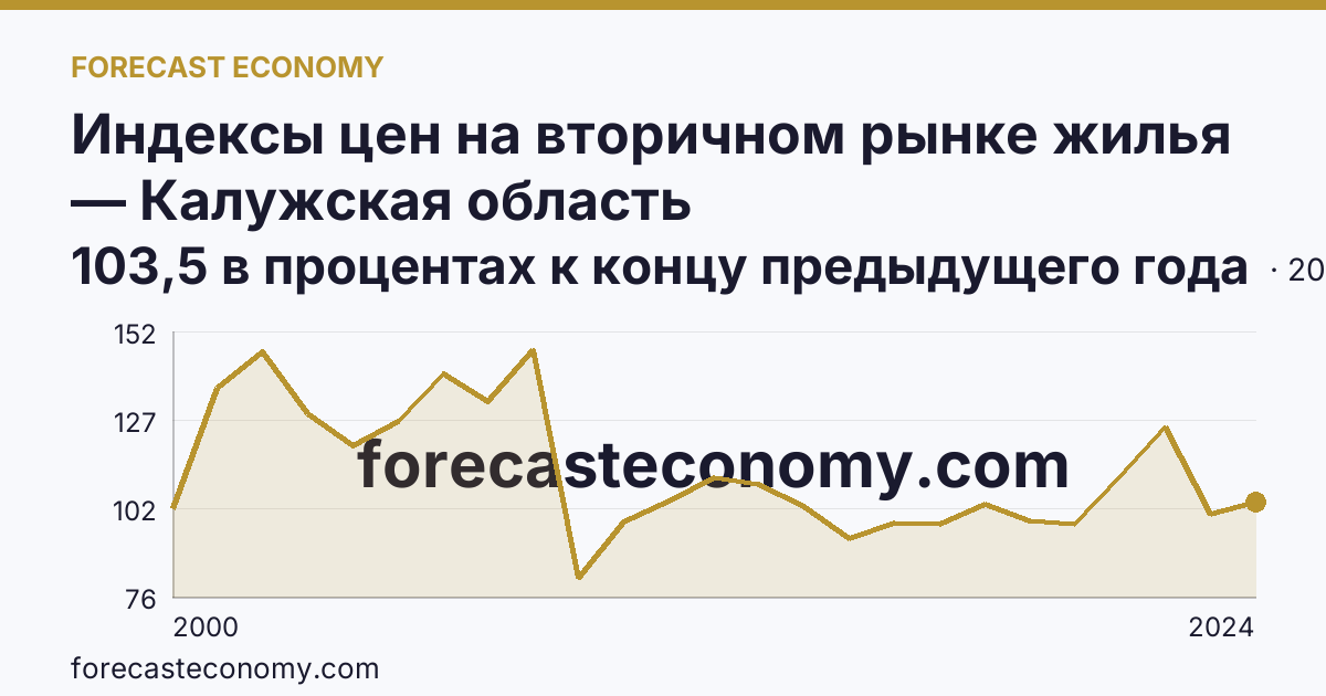 Индексы цен на вторичном рынке жилья — Калужская область: график динамики 2000–2024, последнее значение 103,5 в процентах к концу предыдущего года