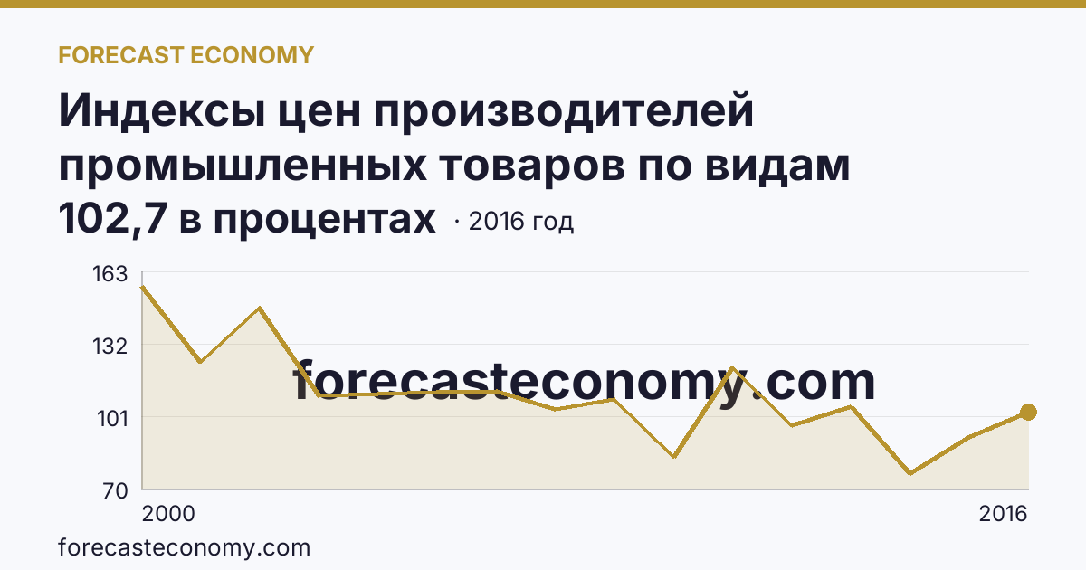 Индексы цен производителей промышленных товаров по видам экономической деятельности — добыча полезных ископаемых в соответствии с ОКВЭД в 2000-2016 гг — Калужская область: график динамики 2000–2016, последнее значение 102,7 в процентах