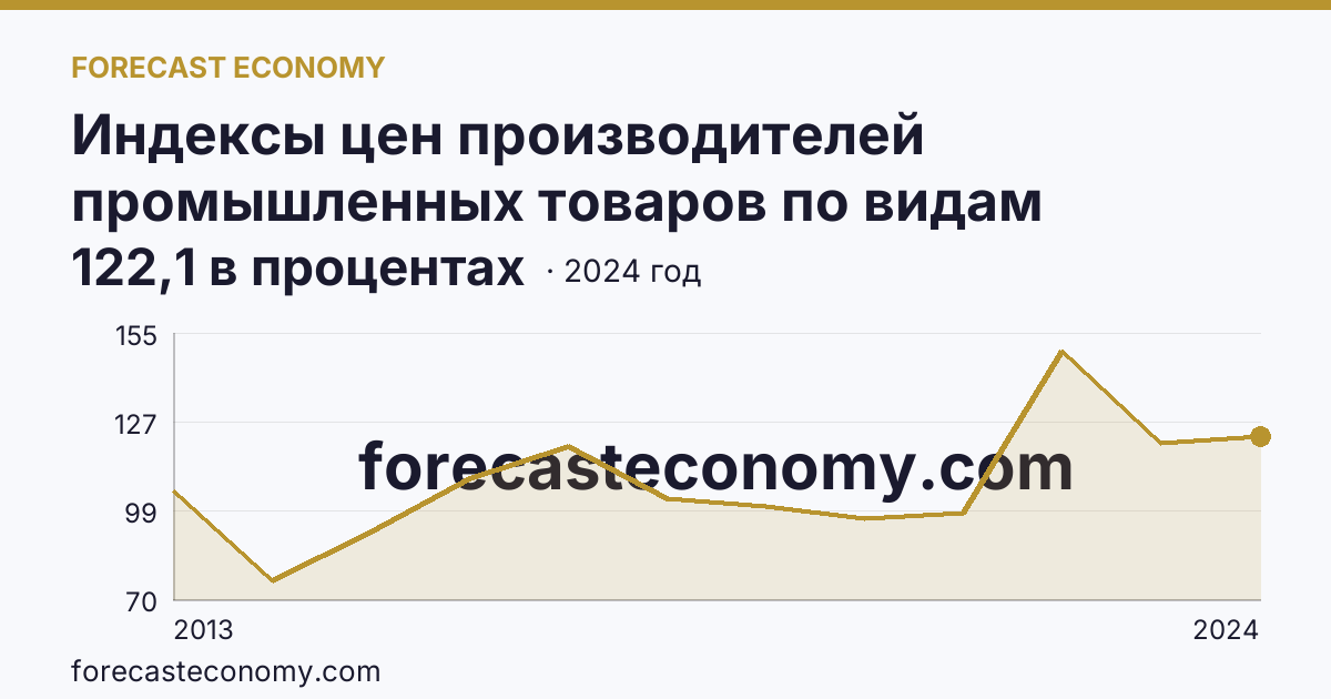 Индексы цен производителей промышленных товаров по видам экономической деятельности — добыча полезных ископаемых в соответствии с ОКВЭД2 — Калужская область: график динамики 2013–2024, последнее значение 122,1 в процентах