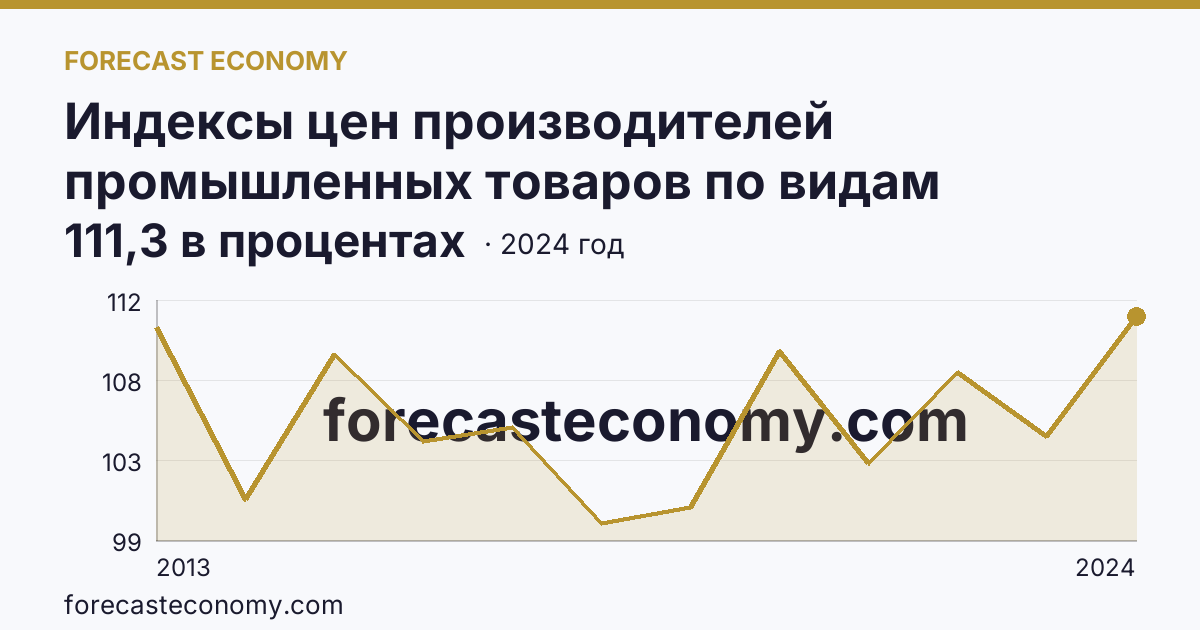 Индексы цен производителей промышленных товаров по видам экономической деятельности — обеспечение электрической энергией, газом и паром; кондиционирование воздуха — Калужская область: график динамики 2013–2024, последнее значение 111,3 в процентах