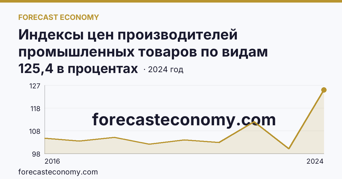 Индексы цен производителей промышленных товаров по видам экономической деятельности — водоснабжение; водоотведение, организация сбора и утилизации отходов, деятельность по ликвидации загрязнений — Калужская область: график динамики 2016–2024, последнее значение 125,4 в процентах