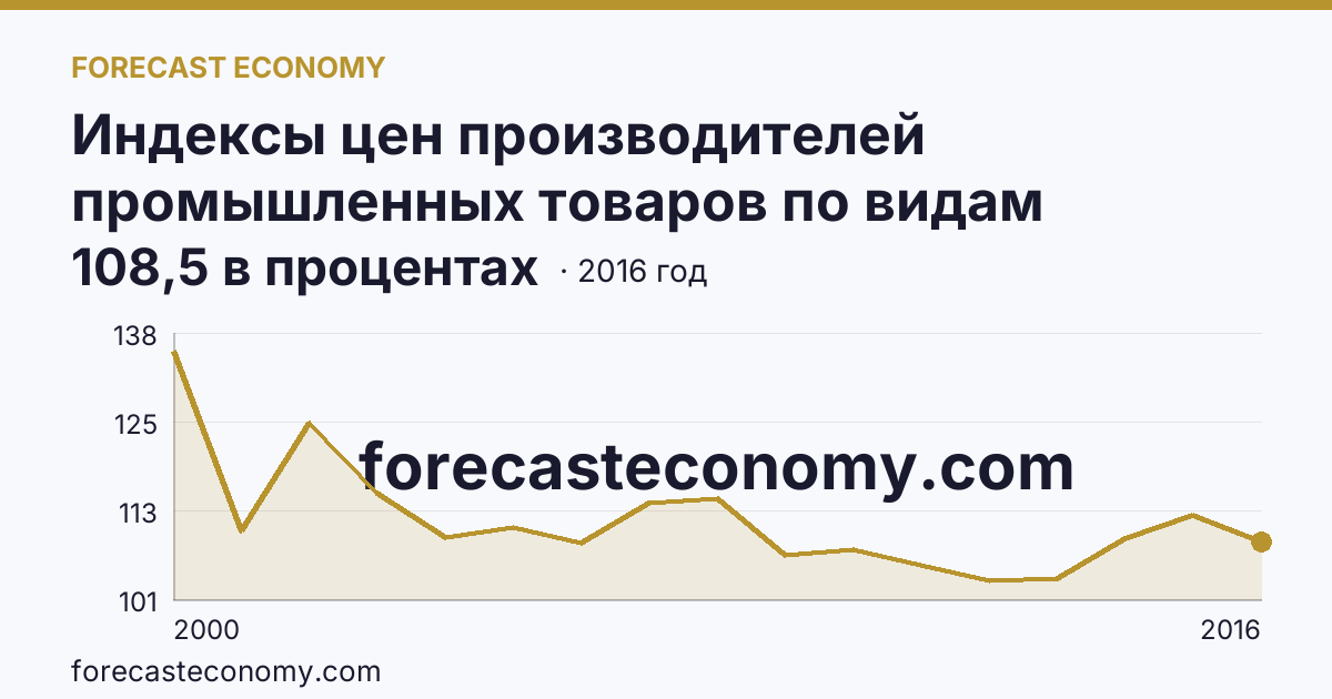 Индексы цен производителей промышленных товаров по видам экономической деятельности — индексы цен производителей промышленных товаров в соответствии с ОКВЭД - всего, в 2000-2016 гг — Калужская область: график динамики 2000–2016, последнее значение 108,5 в процентах