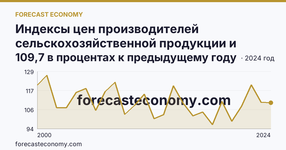 Индексы цен производителей сельскохозяйственной продукции и приобретения товаров и услуг сельскохозяйственными организациями — индекс цен производителей сельскохозяйственной продукции — Калужская область: график динамики 2000–2024, последнее значение 109,7 в процентах к предыдущему году