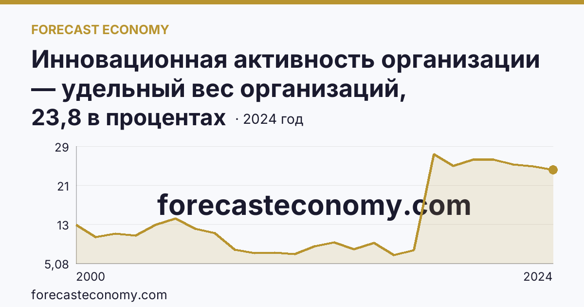 Инновационная активность организации — удельный вес организаций, осуществлявших технологические инновации, в общем числе обследованных организаций — Калужская область: график динамики 2000–2024, последнее значение 23,8 в процентах