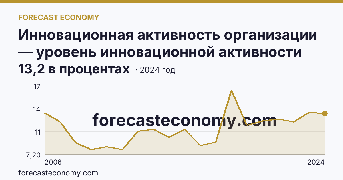 Инновационная активность организации — уровень инновационной активности организаций — Калужская область: график динамики 2006–2024, последнее значение 13,2 в процентах
