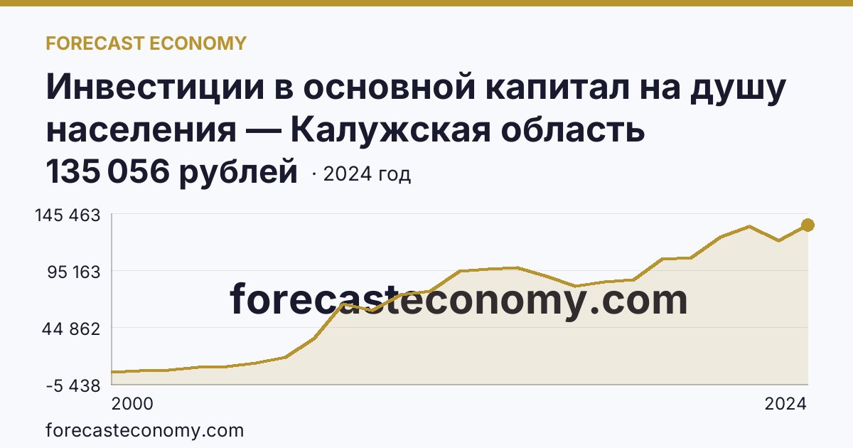 Инвестиции в основной капитал на душу населения — Калужская область: график динамики 2000–2024, последнее значение 135 056 рублей