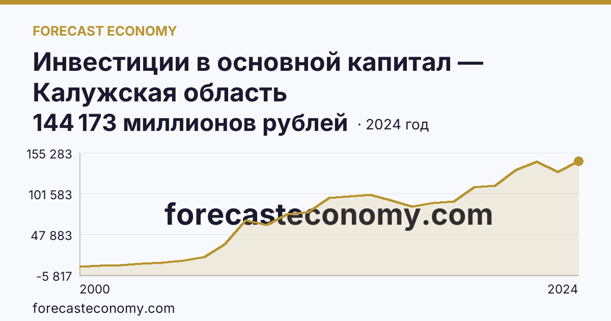 Инвестиции в основной капитал — Калужская область: график динамики 2000–2024, последнее значение 144 173 миллионов рублей