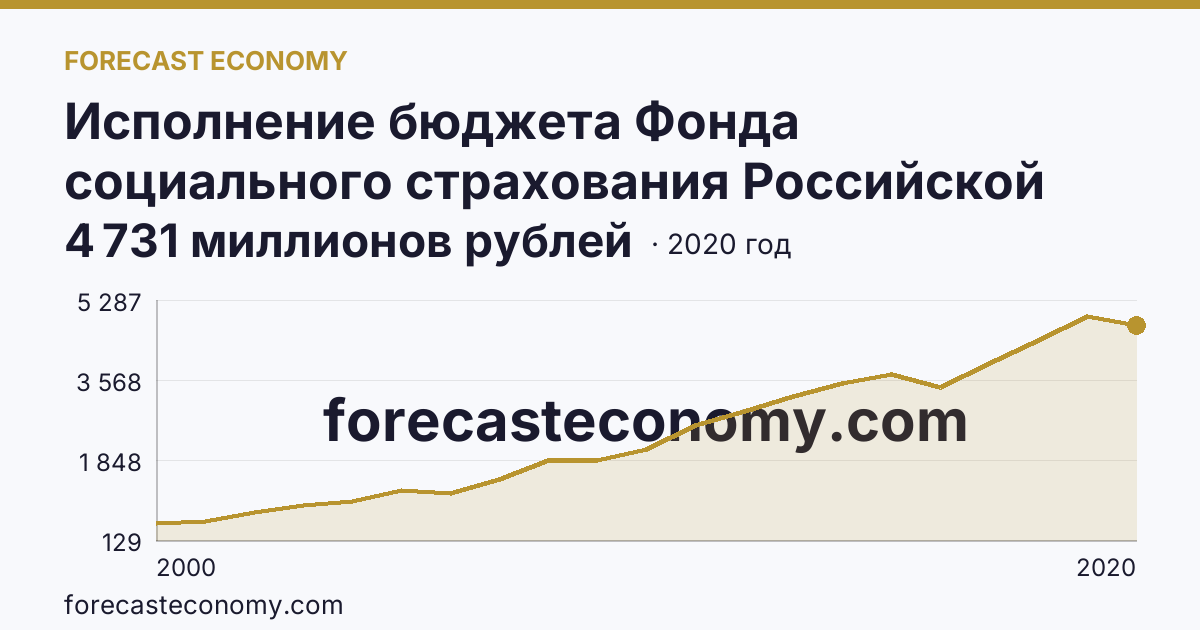 Исполнение бюджета Фонда социального страхования Российской Федерации в 2000 - 2022 гг — поступление — Калужская область: график динамики 2000–2020, последнее значение 4 731 миллионов рублей