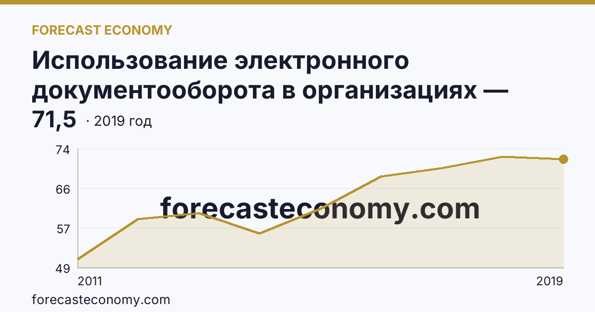 Использование электронного документооборота в организациях — организации, использовавшие системы электронного документооборота в 2011-2019 гг — Калужская область: график динамики 2011–2019, последнее значение 71,5