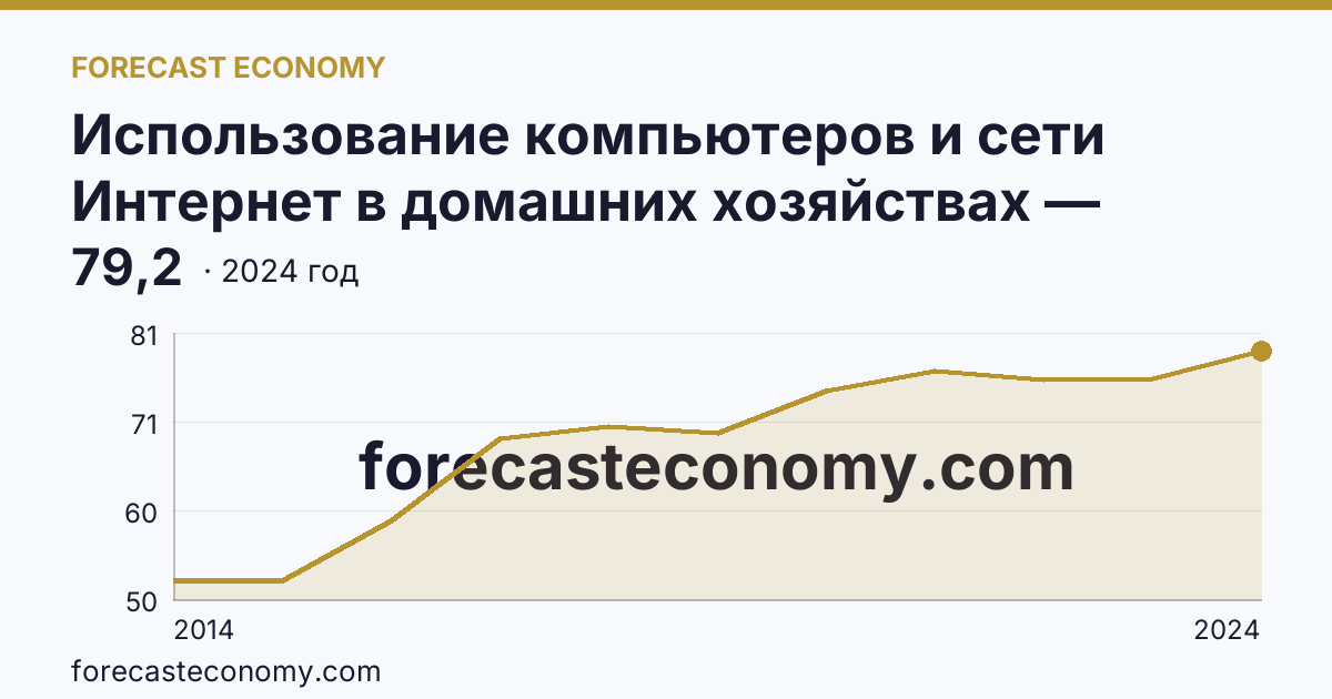 Использование компьютеров и сети Интернет в домашних хозяйствах — удельный вес домашних хозяйств, имевших широкополосный доступ к сети Интернет — Калужская область: график динамики 2014–2024, последнее значение 79,2