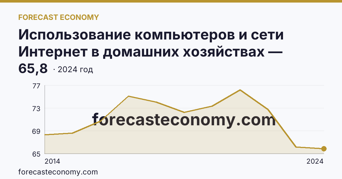 Использование компьютеров и сети Интернет в домашних хозяйствах — удельный вес домашних хозяйств, имевших компьютер — Калужская область: график динамики 2014–2024, последнее значение 65,8