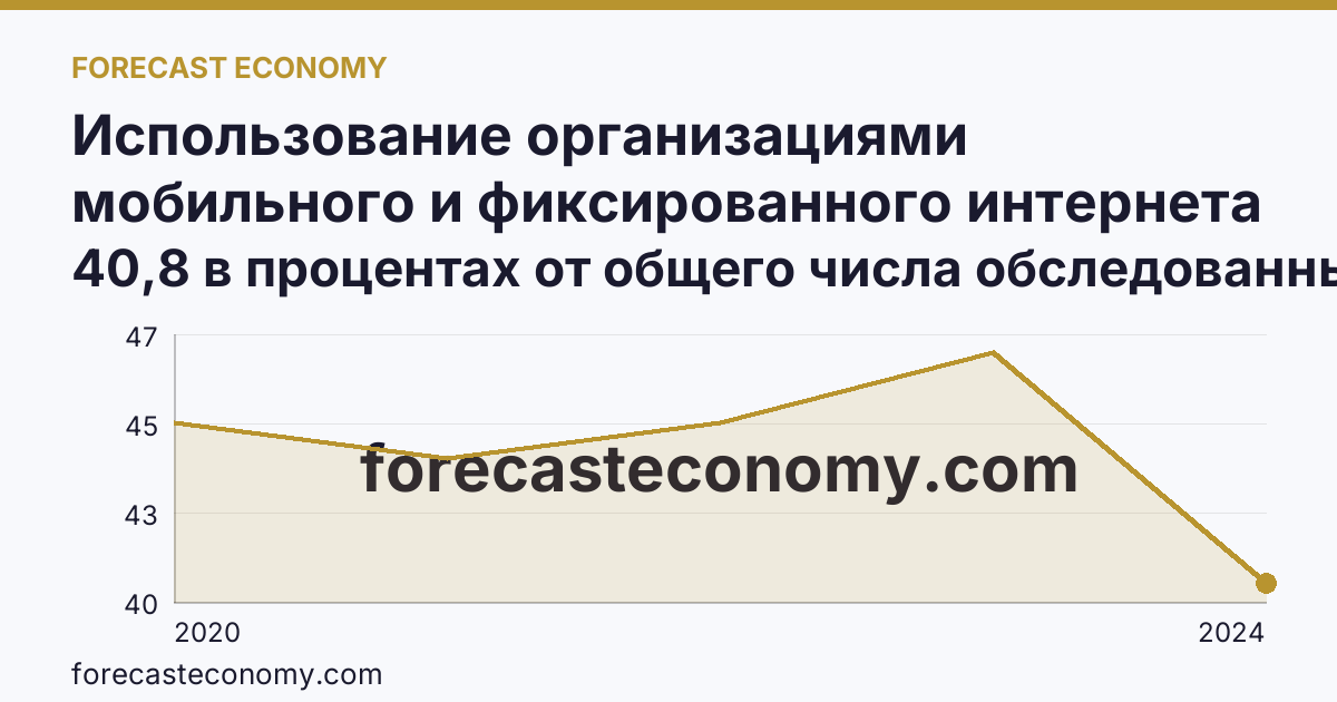Использование организациями мобильного и фиксированного интернета — Калужская область: график динамики 2020–2024, последнее значение 40,8 в процентах от общего числа обследованных организаций