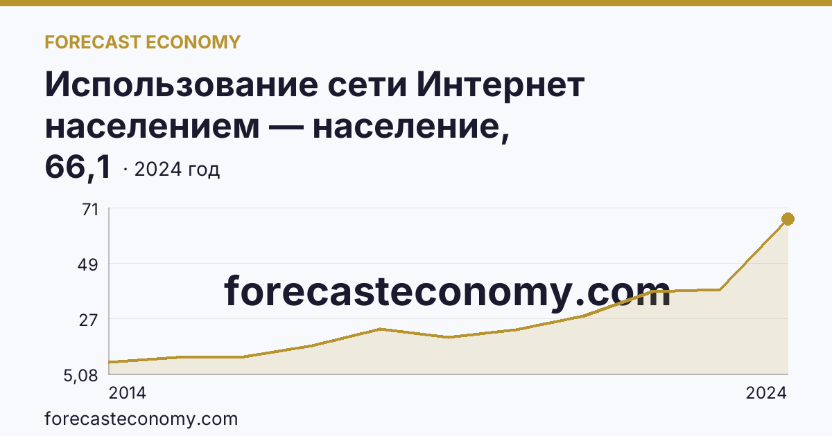 Использование сети Интернет населением — население, использовавшее сеть Интернет для заказа товаров (услуг) — Калужская область: график динамики 2014–2024, последнее значение 66,1