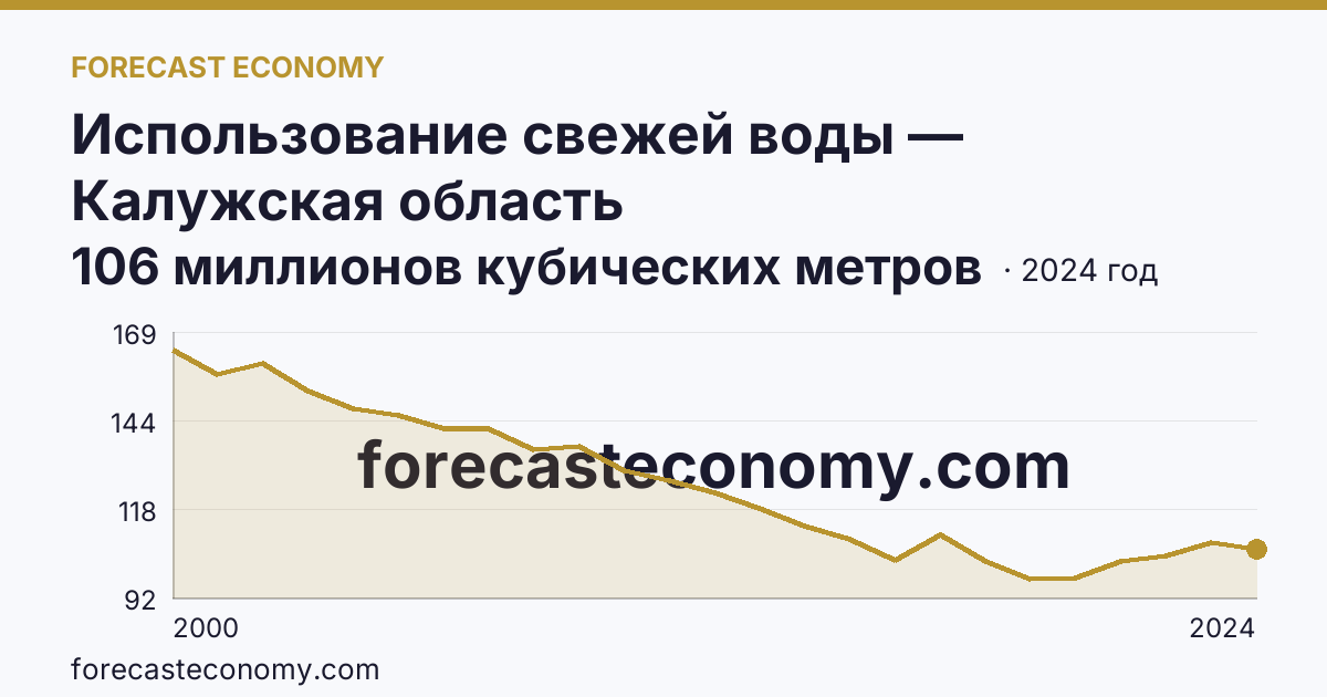 Использование свежей воды — Калужская область: график динамики 2000–2024, последнее значение 106 миллионов кубических метров