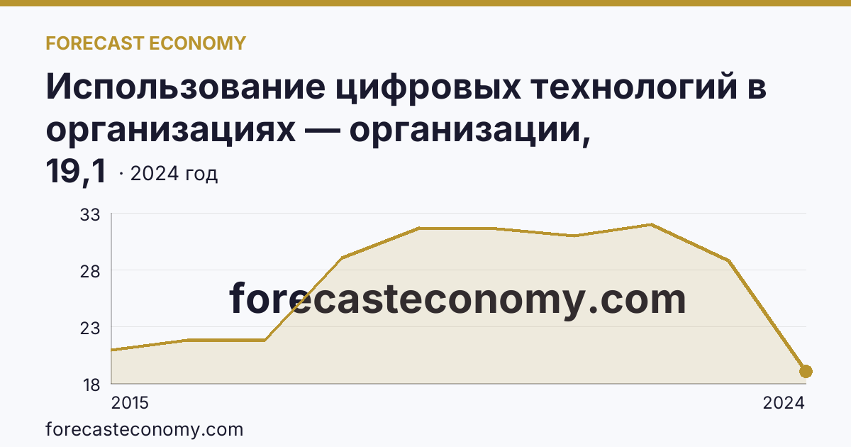 Использование цифровых технологий в организациях — организации, использовавшие «облачные» сервисы — Калужская область: график динамики 2015–2024, последнее значение 19,1