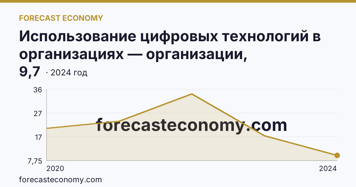 Использование цифровых технологий в организациях — организации, использовавшие технологии сбора, обработки и анализа больших данных — Калужская область: график динамики 2020–2024, последнее значение 9,7