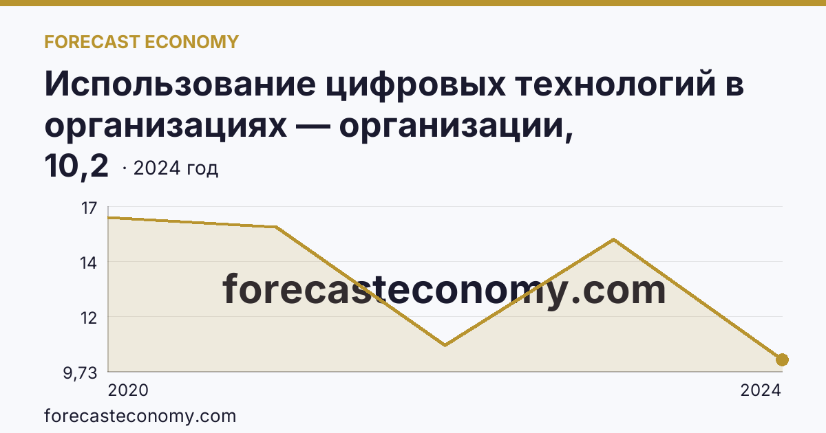 Использование цифровых технологий в организациях — организации, использовавшие Интернет вещей — Калужская область: график динамики 2020–2024, последнее значение 10,2
