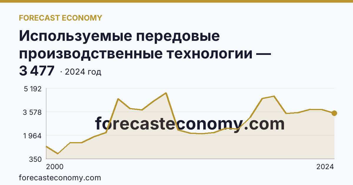 Используемые передовые производственные технологии — Калужская область: график динамики 2000–2024, последнее значение 3 477