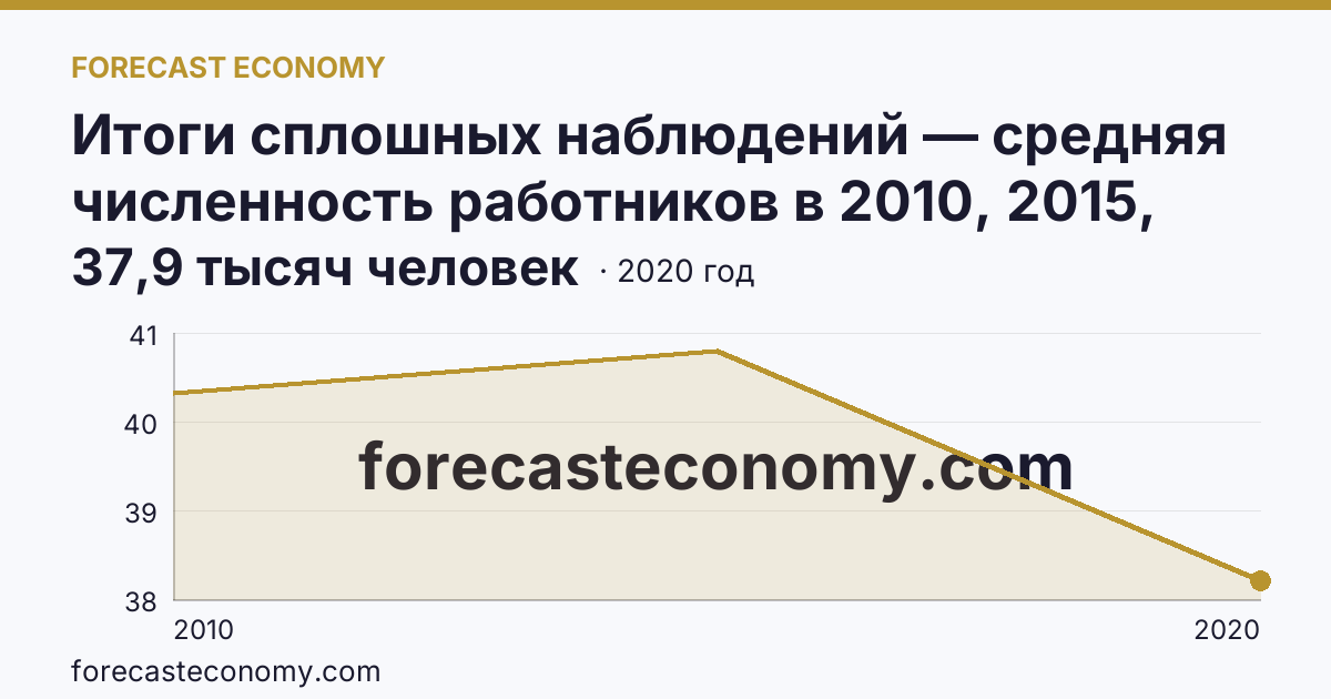 Итоги сплошных наблюдений — средняя численность работников в 2010, 2015, 2020 гг — Калужская область: график динамики 2010–2020, последнее значение 37,9 тысяч человек