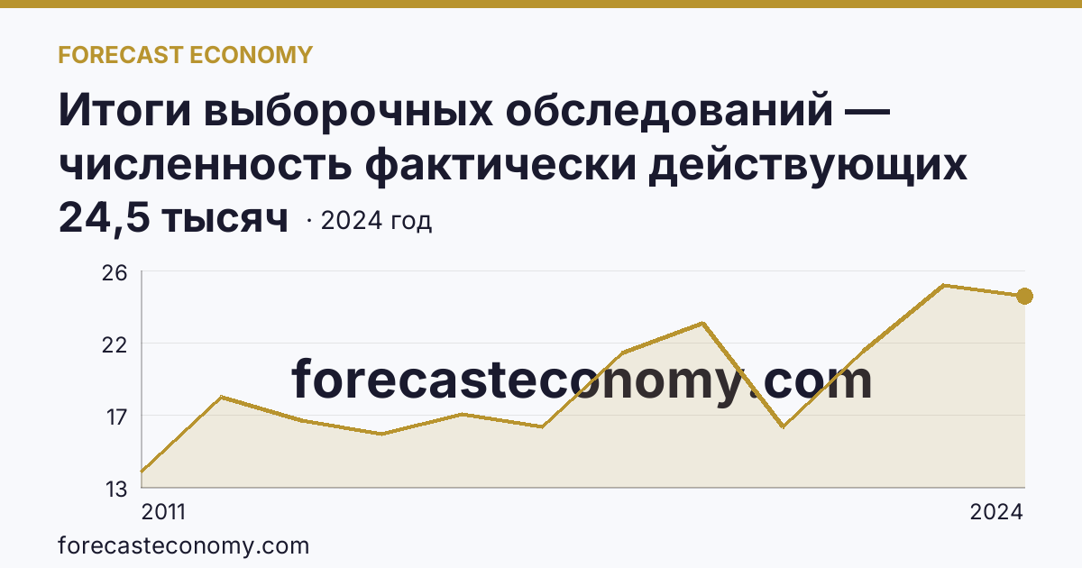 Итоги выборочных обследований — численность фактически действующих индивидуальных предпринимателей — Калужская область: график динамики 2011–2024, последнее значение 24,5 тысяч