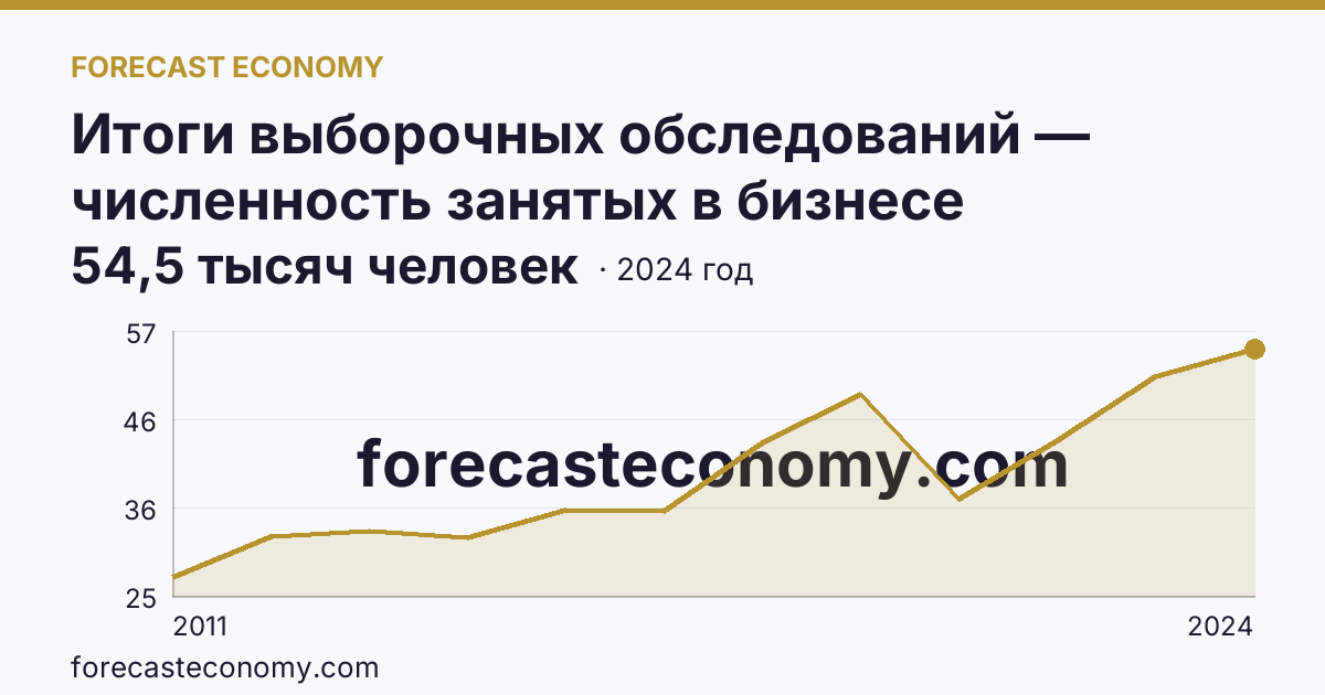 Итоги выборочных обследований — численность занятых в бизнесе индивидуального предпринимателя — Калужская область: график динамики 2011–2024, последнее значение 54,5 тысяч человек