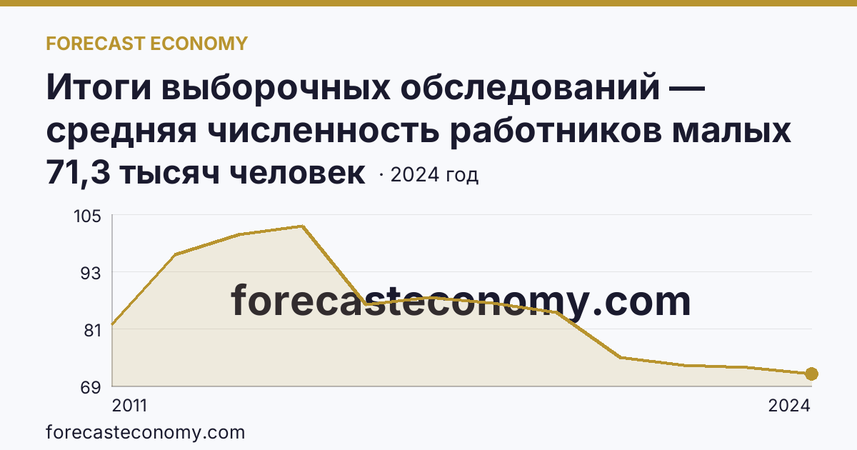 Итоги выборочных обследований — средняя численность работников малых предприятий — Калужская область: график динамики 2011–2024, последнее значение 71,3 тысяч человек