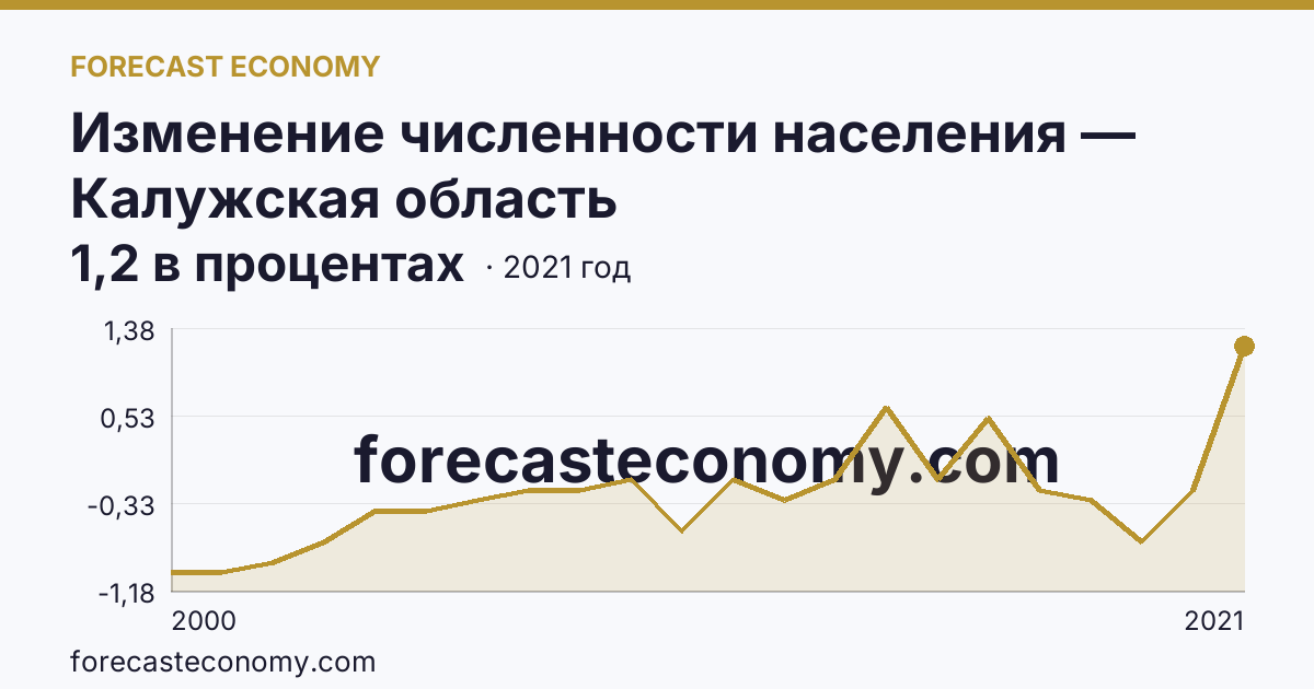 Изменение численности населения — Калужская область: график динамики 2000–2021, последнее значение 1,2 в процентах