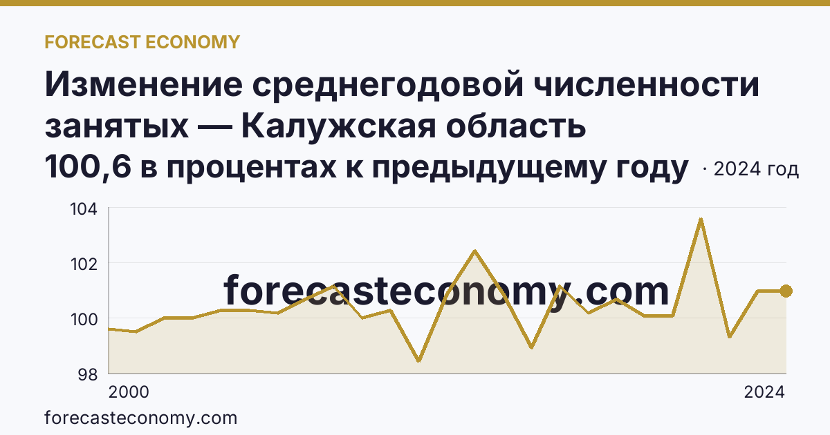 Изменение среднегодовой численности занятых — Калужская область: график динамики 2000–2024, последнее значение 100,6 в процентах к предыдущему году