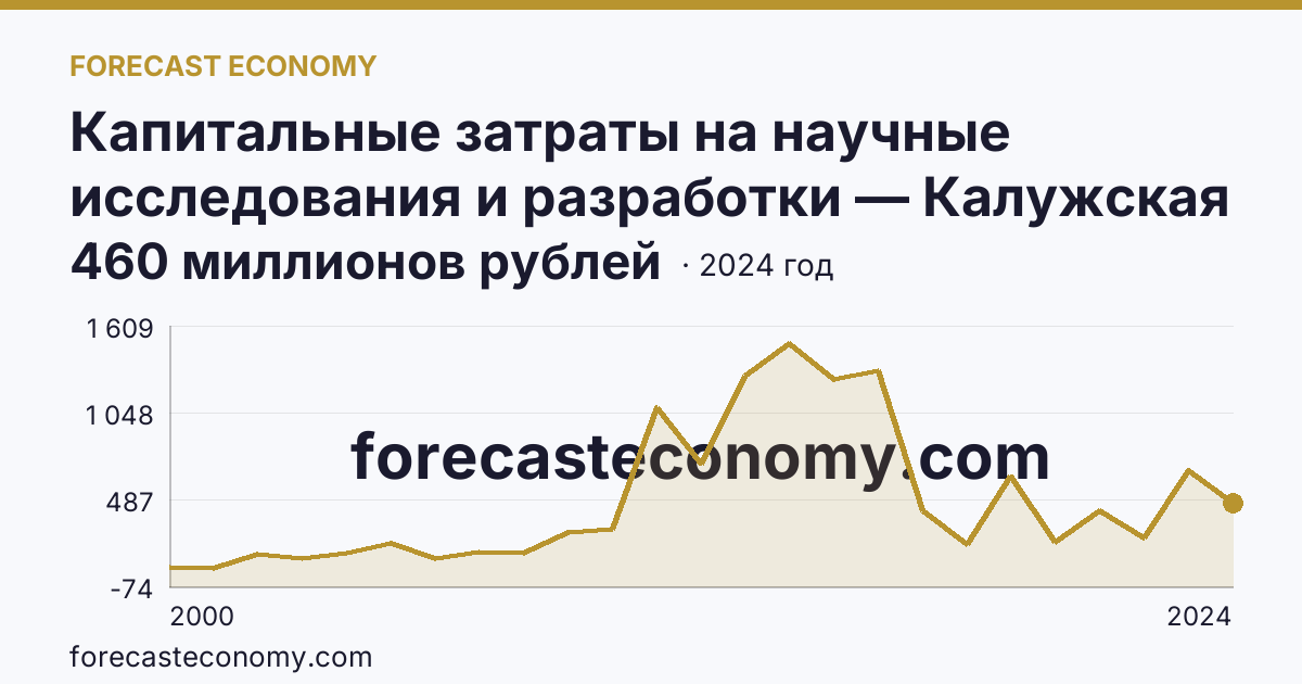Капитальные затраты на научные исследования и разработки — Калужская область: график динамики 2000–2024, последнее значение 460 миллионов рублей
