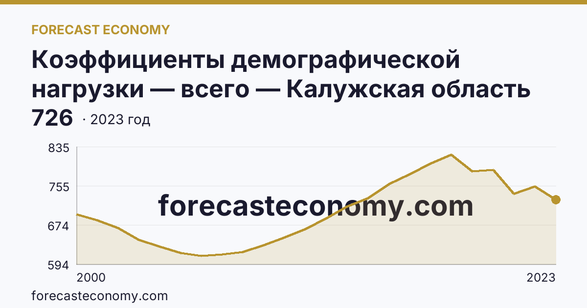 Коэффициенты демографической нагрузки — всего — Калужская область: график динамики 2000–2023, последнее значение 726