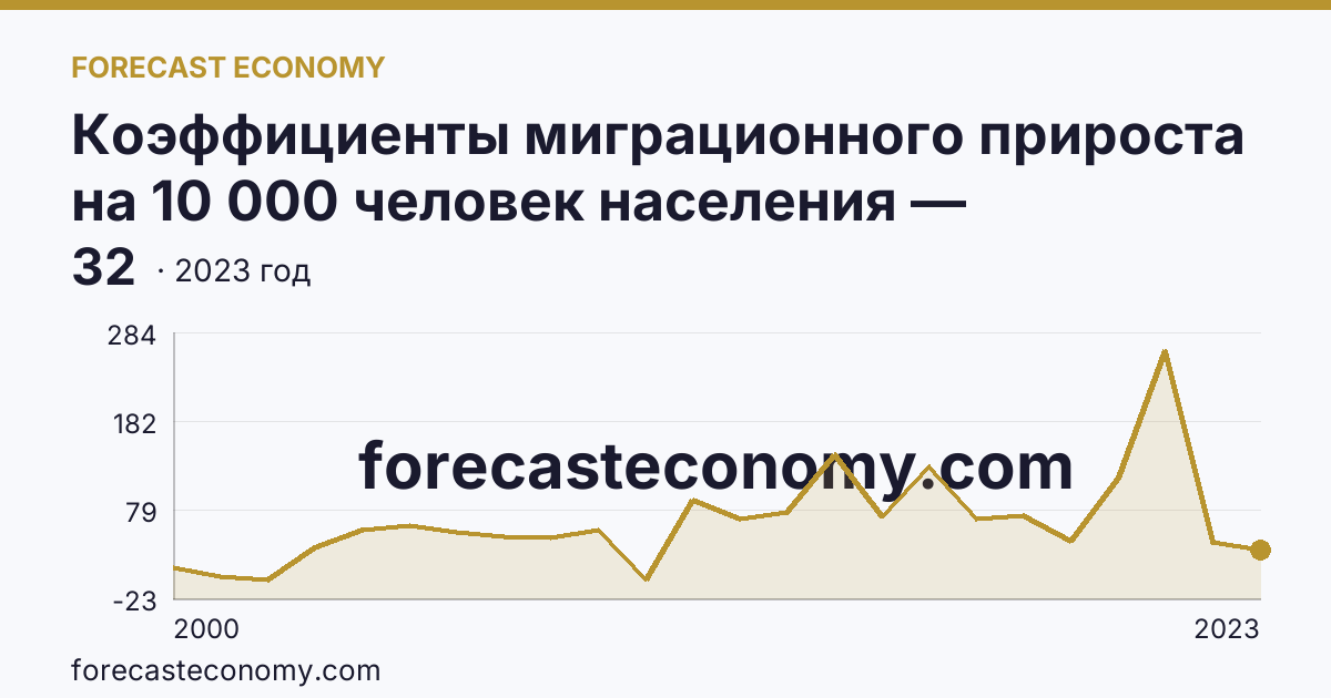 Коэффициенты миграционного прироста на 10 000 человек населения — Калужская область: график динамики 2000–2023, последнее значение 32