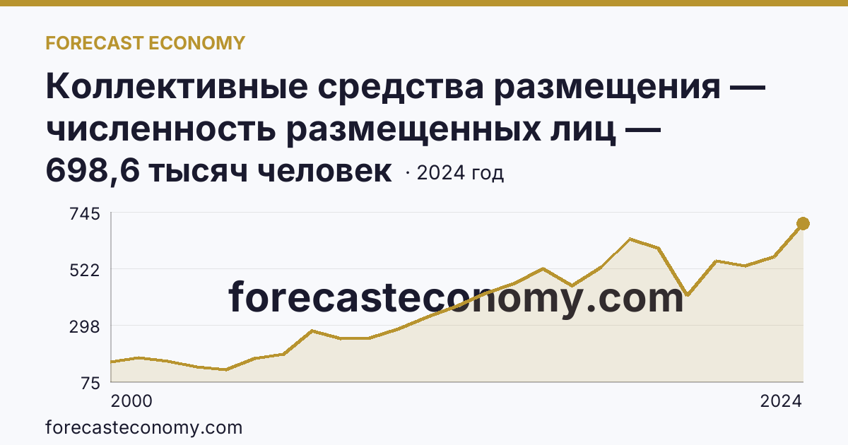 Коллективные средства размещения — численность размещенных лиц — Калужская область: график динамики 2000–2024, последнее значение 698,6 тысяч человек