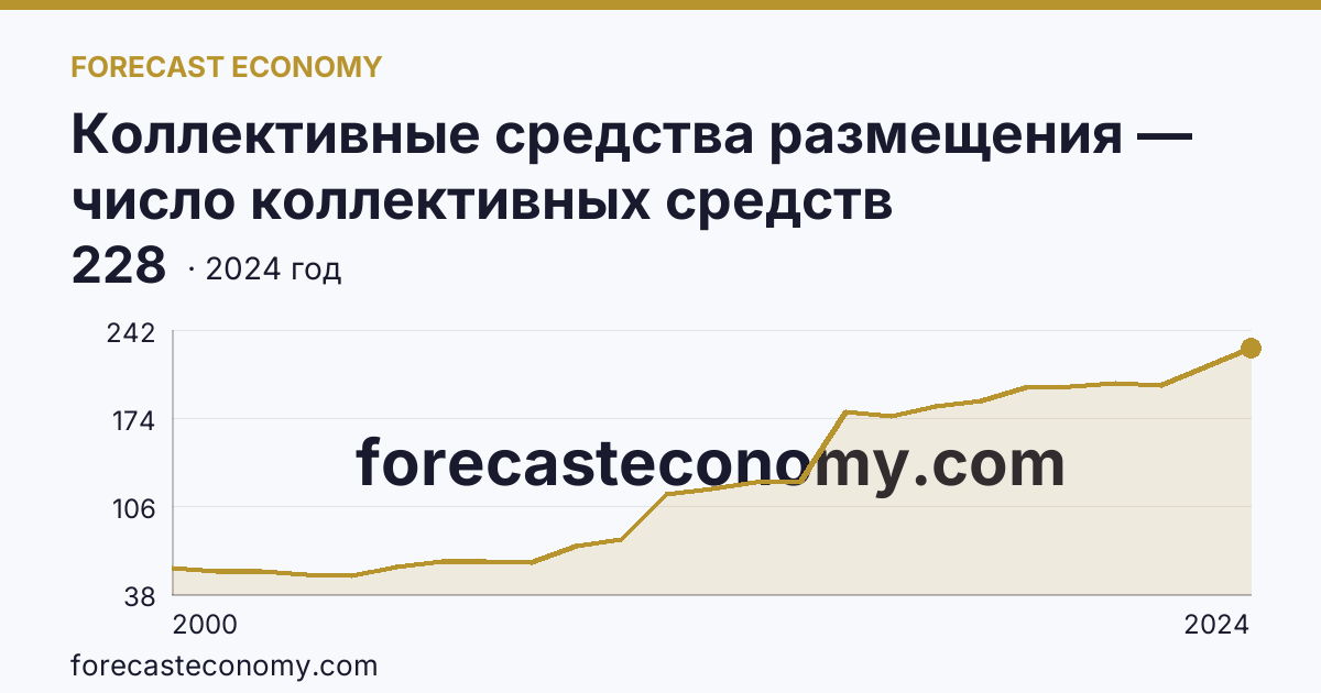 Коллективные средства размещения — число коллективных средств размещения — Калужская область: график динамики 2000–2024, последнее значение 228
