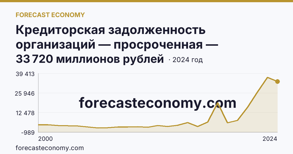 Кредиторская задолженность организаций — просроченная — Калужская область: график динамики 2000–2024, последнее значение 33 720 миллионов рублей