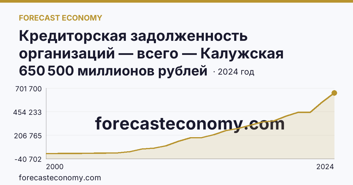 Кредиторская задолженность организаций — всего — Калужская область: график динамики 2000–2024, последнее значение 650 500 миллионов рублей