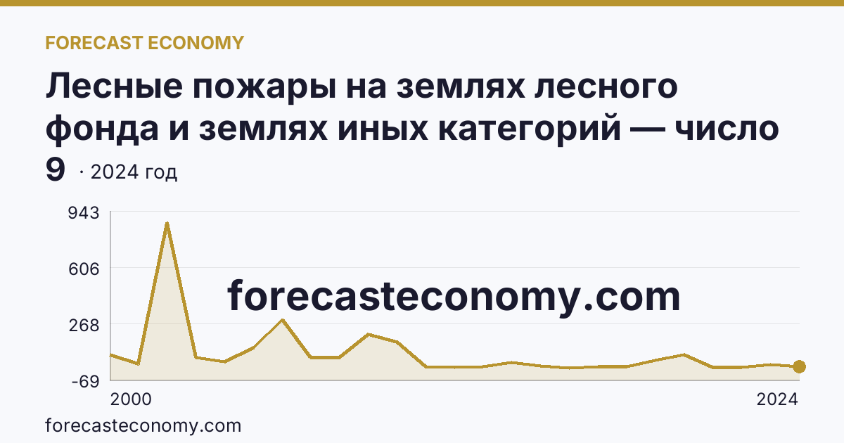 Лесные пожары на землях лесного фонда и землях иных категорий — число лесных пожаров — Калужская область: график динамики 2000–2024, последнее значение 9