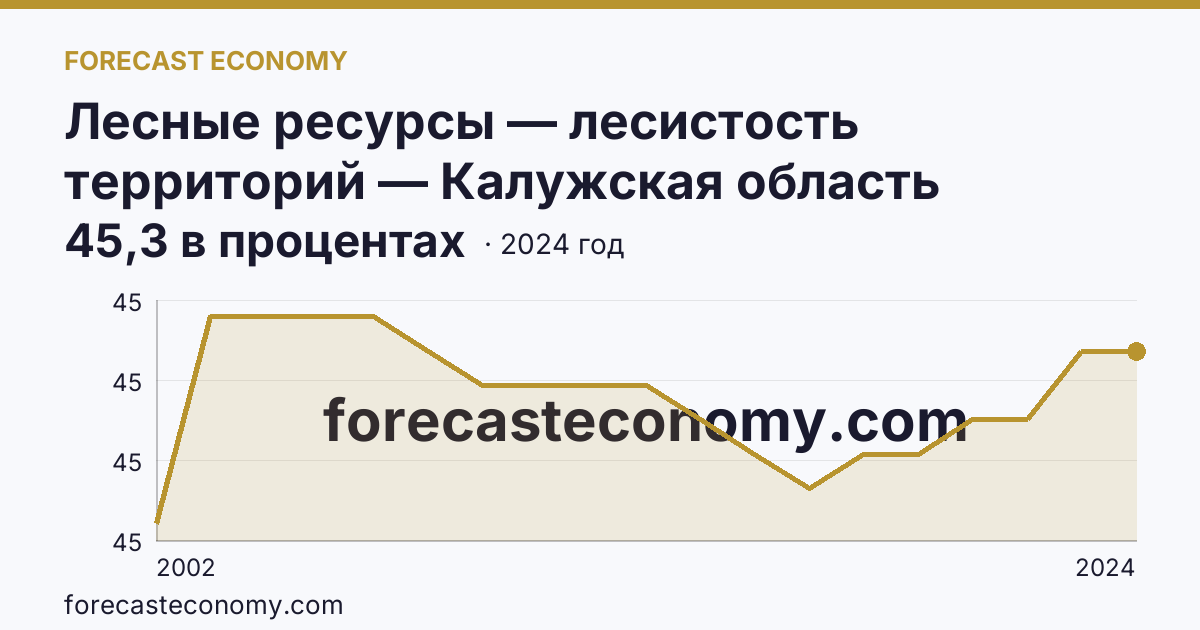 Лесные ресурсы — лесистость территорий — Калужская область: график динамики 2002–2024, последнее значение 45,3 в процентах