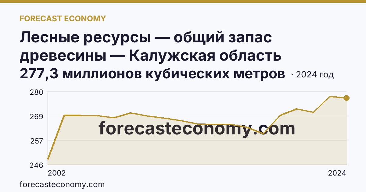 Лесные ресурсы — общий запас древесины — Калужская область: график динамики 2002–2024, последнее значение 277,3 миллионов кубических метров
