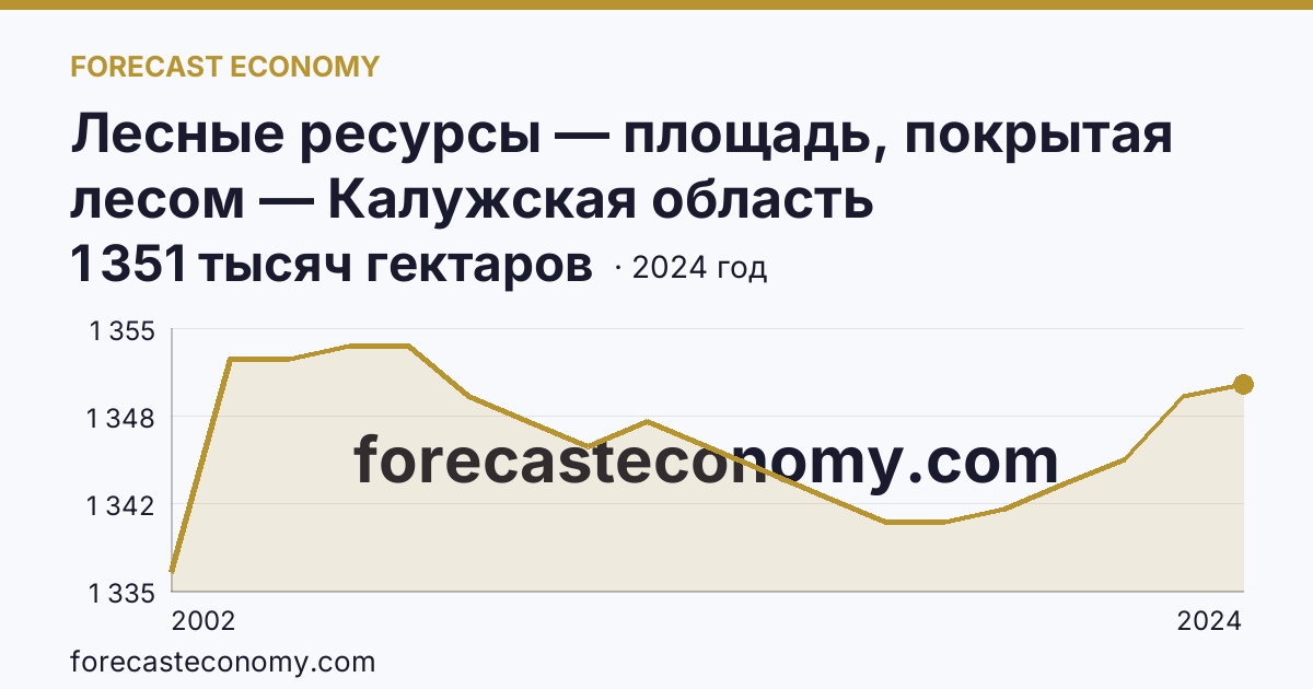 Лесные ресурсы — площадь, покрытая лесом — Калужская область: график динамики 2002–2024, последнее значение 1 351 тысяч гектаров