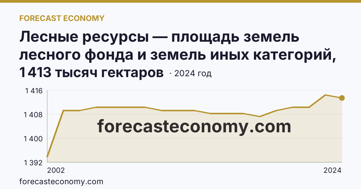 Лесные ресурсы — площадь земель лесного фонда и земель иных категорий, на которых расположены леса — Калужская область: график динамики 2002–2024, последнее значение 1 413 тысяч гектаров