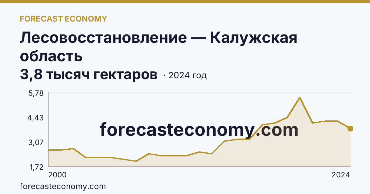 Лесовосстановление — Калужская область: график динамики 2000–2024, последнее значение 3,8 тысяч гектаров