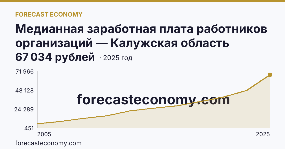 Медианная заработная плата работников организаций — Калужская область: график динамики 2005–2025, последнее значение 67 034 рублей