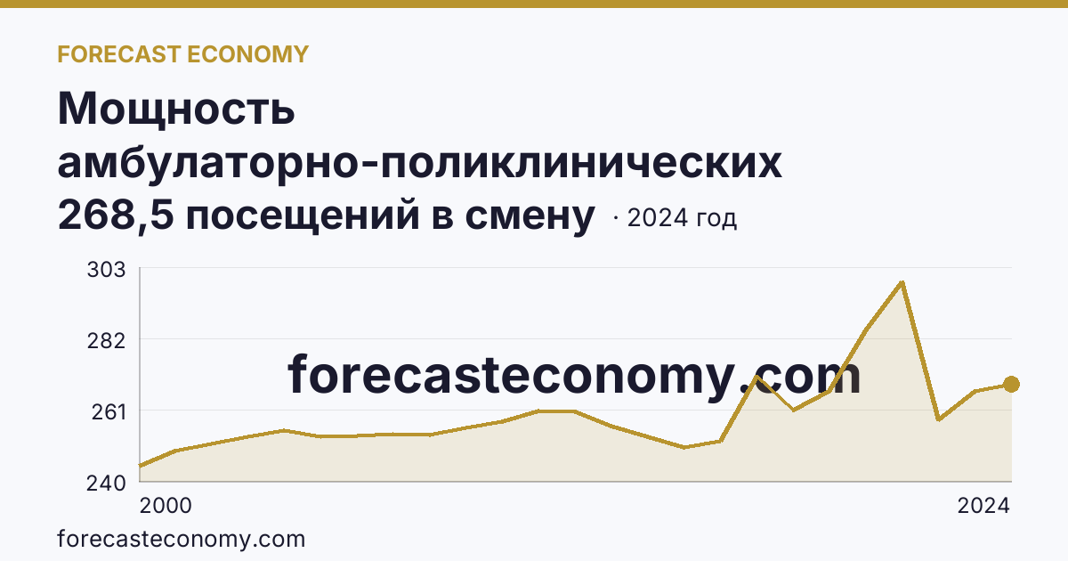 Мощность амбулаторно-поликлинических организаций — на 10000 человек населения — Калужская область: график динамики 2000–2024, последнее значение 268,5 посещений в смену