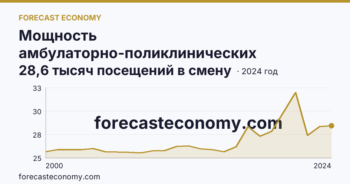 Мощность амбулаторно-поликлинических организаций — всего — Калужская область: график динамики 2000–2024, последнее значение 28,6 тысяч посещений в смену