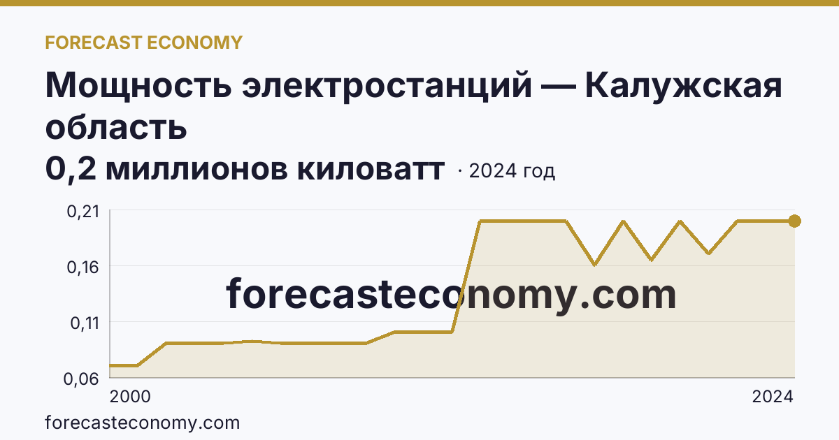 Мощность электростанций — Калужская область: график динамики 2000–2024, последнее значение 0,2 миллионов киловатт